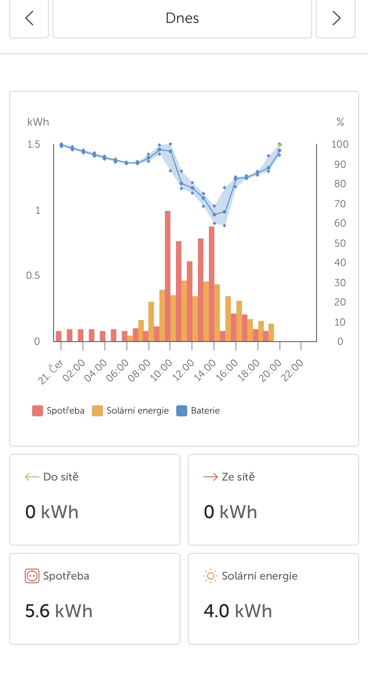 VRM daily chart — consumption 5.6 kWh, solar yield 4.0 kWh, grid balance 0 kWh
